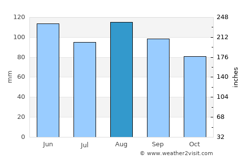 Pontarlier average rain in August