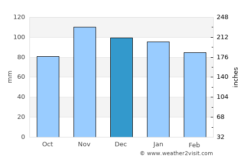 Pontarlier average rain in December