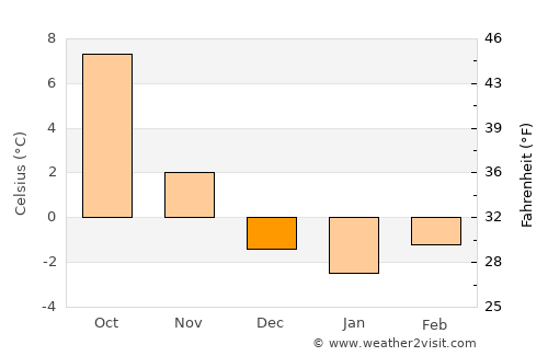 Pontarlier average temperature in December