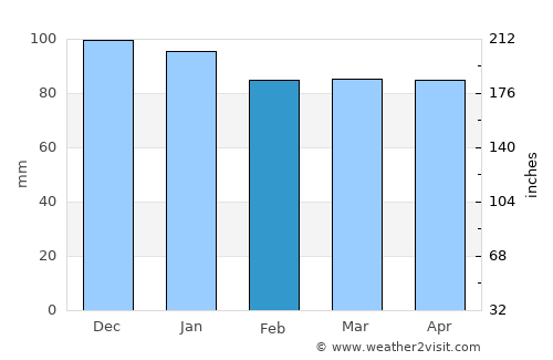 Pontarlier average rain in February
