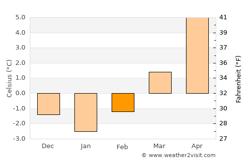 Pontarlier average temperature in February