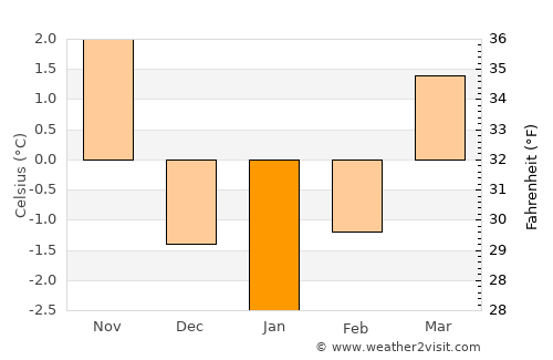 Pontarlier average temperature in January