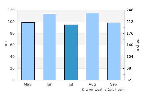 Pontarlier average rain in July