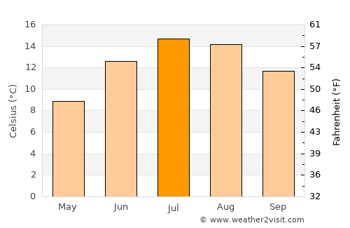 Pontarlier average temperature in July