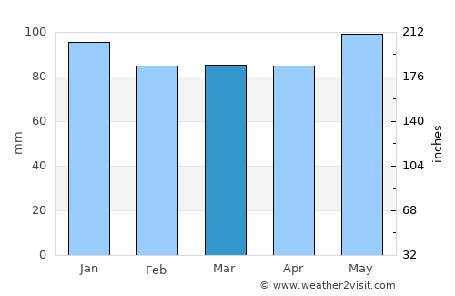 Pontarlier average rain in March