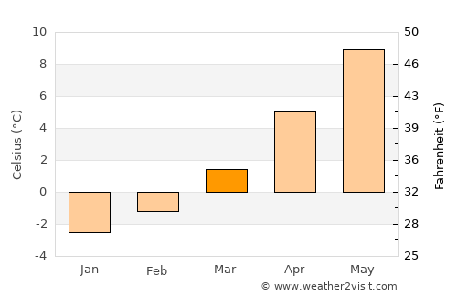Pontarlier average temperature in March