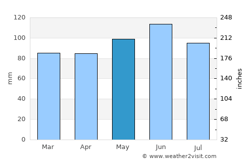 Pontarlier average rain in May