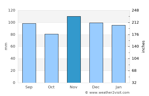 Pontarlier average rain in November