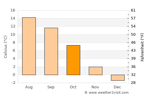 Pontarlier average temperature in October