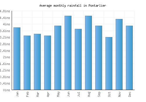 Pontarlier monthly rainfall chart (inches)