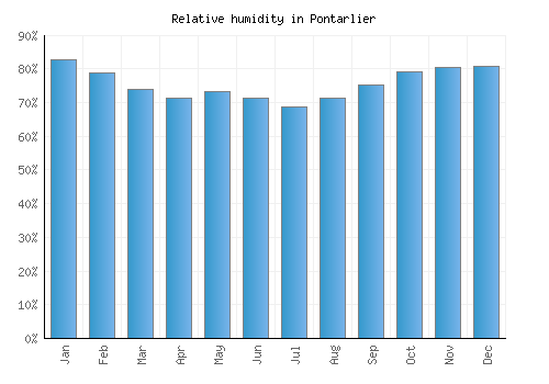 Pontarlier relative humidity averages