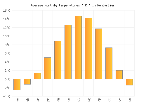 Pontarlier average temperature chart (Celsius)