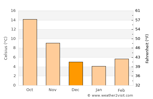 Pontassieve average temperature in December