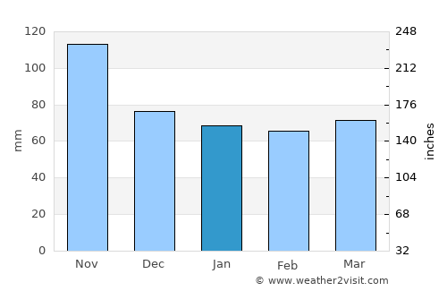 Pontassieve average rain in January