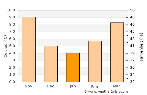 Pontassieve average temperature in January