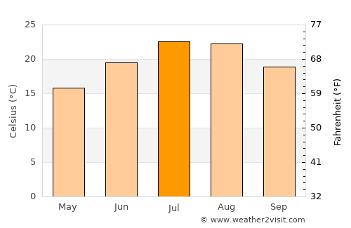 Pontassieve average temperature in July