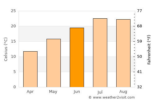 Pontassieve average temperature in June