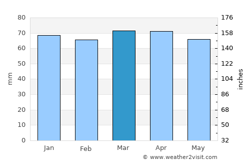 Pontassieve average rain in March