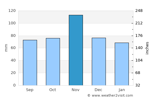 Pontassieve average rain in November
