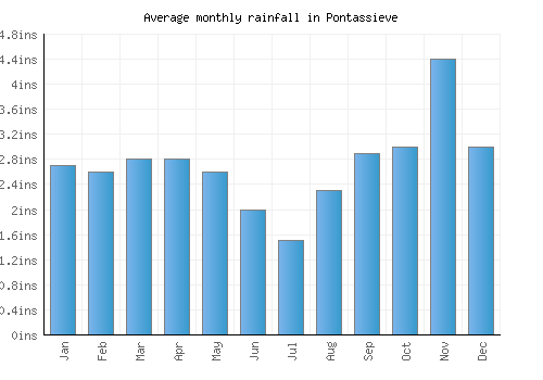 Pontassieve monthly rainfall chart (inches)