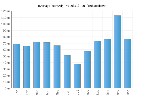 Pontassieve monthly rainfall chart (mm)