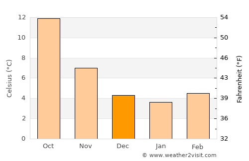 Pontault-Combault average temperature in December