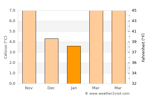 Pontault-Combault average temperature in January