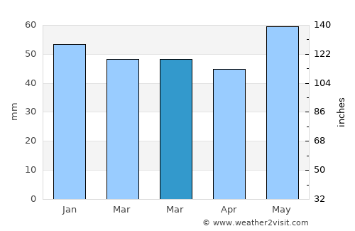 Pontault-Combault average rain in March