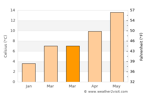 Pontault-Combault average temperature in March