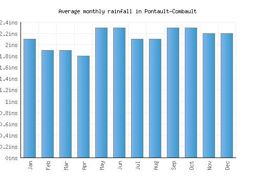Pontault-Combault monthly rainfall chart (inches)