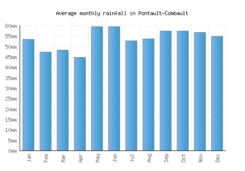 Pontault-Combault monthly rainfall chart (mm)