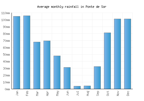 Ponte de Sor monthly rainfall chart (mm)
