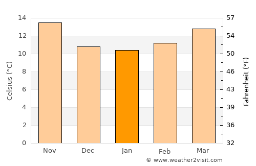 Ponte de Sor average temperature in January