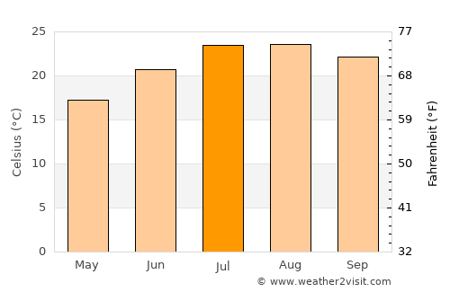 Ponte de Sor average temperature in July