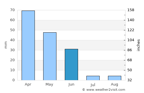 Ponte de Sor average rain in June