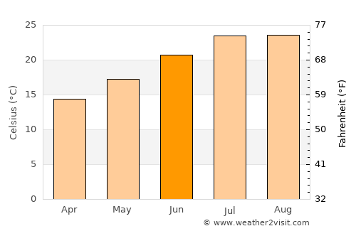 Ponte de Sor average temperature in June