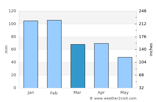 Ponte de Sor average rain in March