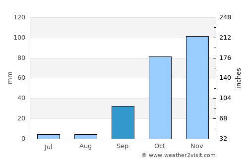 Ponte de Sor average rain in September