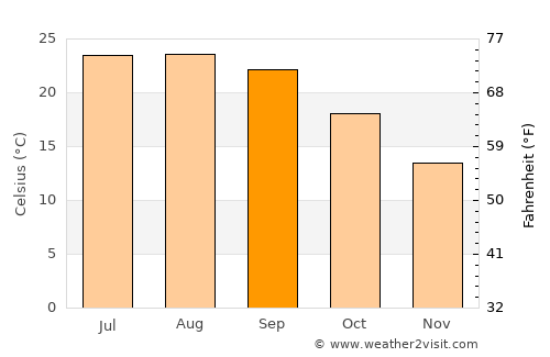 Ponte de Sor average temperature in September