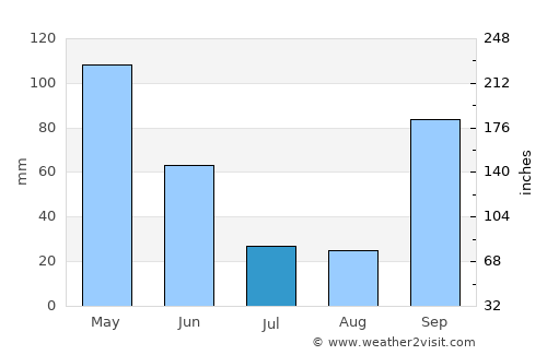 Ponte do Lima average rain in July