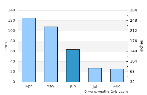 Ponte do Lima average rain in June