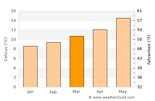 Ponte do Lima average temperature in March