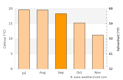 Ponte do Lima average temperature in September