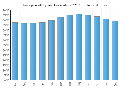 Ponte do Lima average sea temperature chart (Fahrenheit)