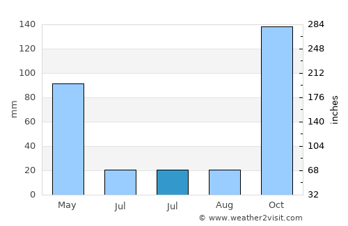 Ponte average rain in July