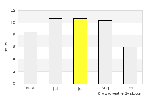 Ponte average rain in July
