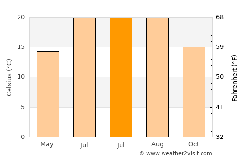 Ponte average temperature in July