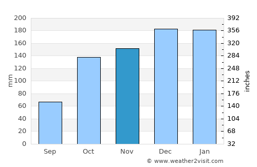 Ponte average rain in November