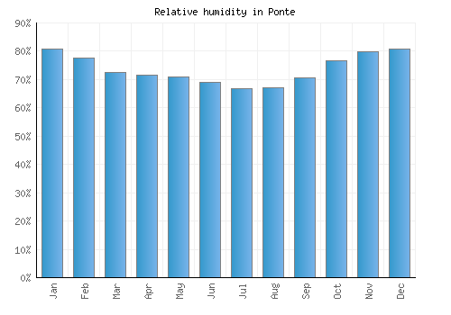 Ponte relative humidity averages