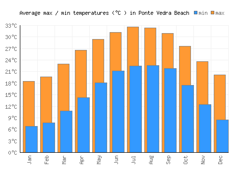 Ponte Vedra Beach average minimum / maximum temperatures (Celsius)